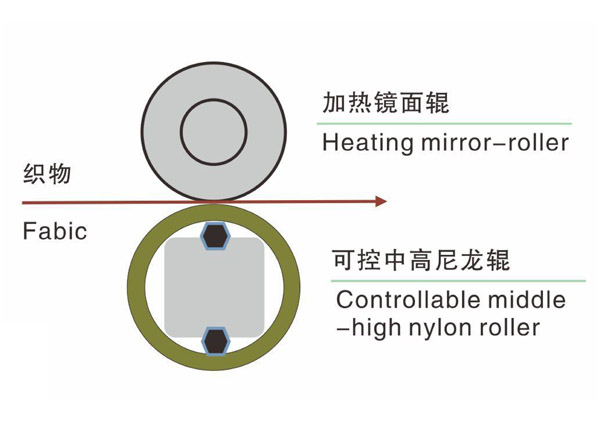 分區(qū)可控中高軋光機(jī)-2.jpg