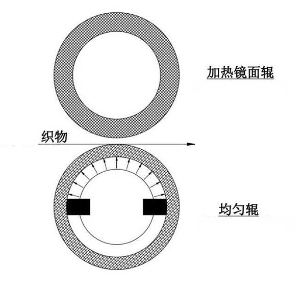 無極調(diào)壓均勻輥軋光機(jī)1.jpg