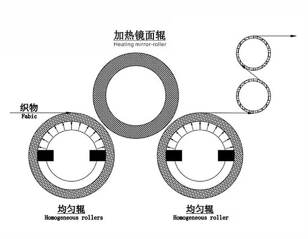 雙壓型無(wú)極調(diào)壓均勻輥軋光機(jī)-1.jpg