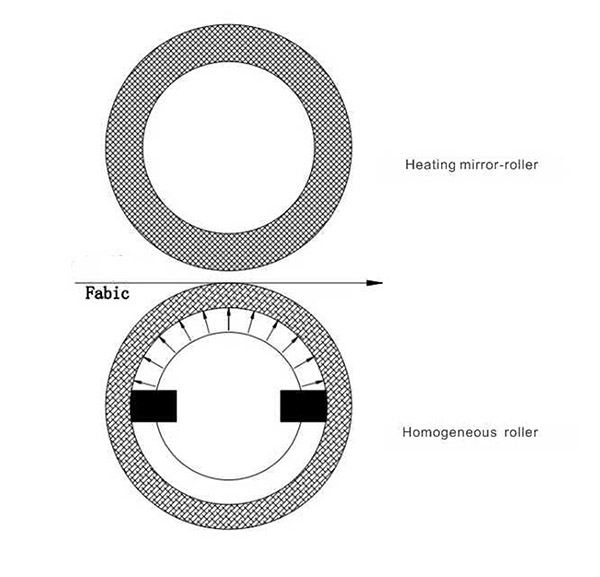 無(wú)極調(diào)壓均勻輥軋光機(jī)1-EN.jpg